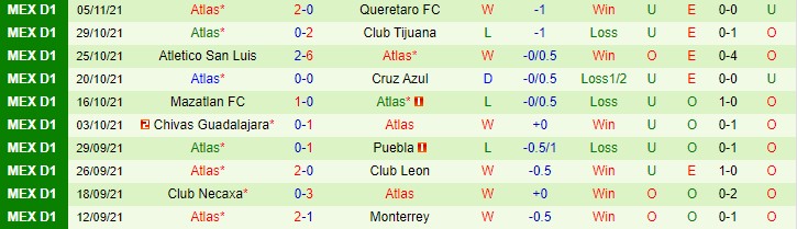 Phân tích kèo hiệp 1 Monterrey vs Atlas, 10h05 ngày 25/11 - Ảnh 2