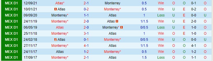 Phân tích kèo hiệp 1 Monterrey vs Atlas, 10h05 ngày 25/11 - Ảnh 3