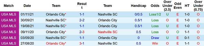 Phân tích kèo hiệp 1 Nashville vs Orlando City, 8h00 ngày 24/11 - Ảnh 4