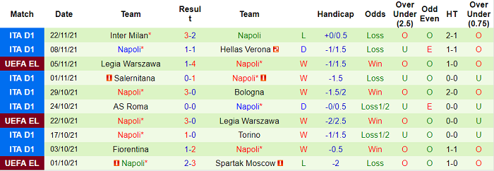 Phân tích kèo hiệp 1 Spartak vs Napoli, 22h30 ngày 24/11 - Ảnh 2