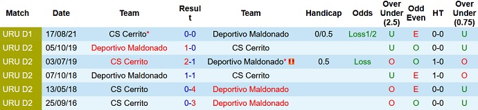Nhận định, soi kèo Deportivo Maldonado vs Cerrito, 19h45 ngày 25/11 - Ảnh 4