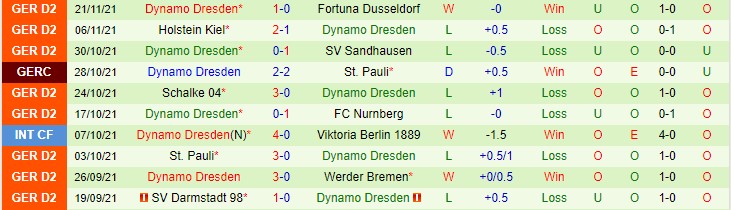 Nhận định, soi kèo Jahn Regensburg vs Dynamo Dresden, 0h30 ngày 27/11 - Ảnh 2
