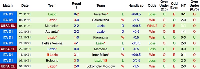 Nhận định, soi kèo Lokomotiv vs Lazio, 0h45 ngày 26/11 - Ảnh 5