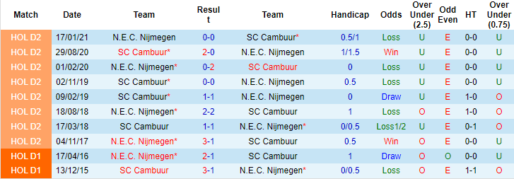 Nhận định, soi kèo NEC vs Cambuur, 2h ngày 27/11 - Ảnh 3
