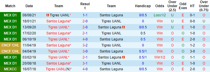 Nhận định, soi kèo Santos Laguna vs Tigres UANL, 10h05 ngày 26/11 - Ảnh 4