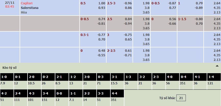 Soi bảng dự đoán tỷ số chính xác Cagliari vs Salernitana, 2h45 ngày 27/11 - Ảnh 1