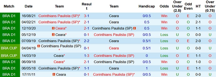 Nhận định, soi kèo Ceará vs Corinthians, 6h00 ngày 26/11 - Ảnh 4