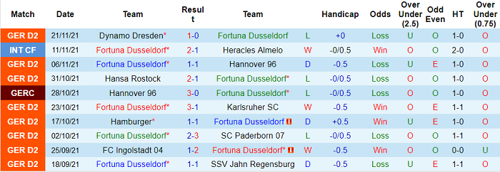 Nhận định, soi kèo Dusseldorf vs Heidenheim, 0h30 ngày 27/11 - Ảnh 1