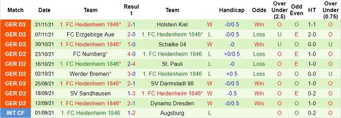 Nhận định, soi kèo Dusseldorf vs Heidenheim, 0h30 ngày 27/11 - Ảnh 2