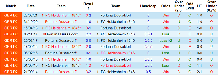 Nhận định, soi kèo Dusseldorf vs Heidenheim, 0h30 ngày 27/11 - Ảnh 3