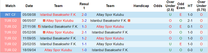 Nhận định, soi kèo Istanbul Basaksehir vs Altay SK Izmir, 0h ngày 27/11 - Ảnh 3