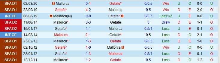 Nhận định, soi kèo Mallorca vs Getafe, 0h30 ngày 28/11 - Ảnh 3