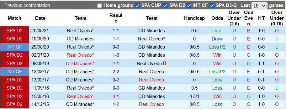 Nhận định, soi kèo Mirandés vs Oviedo, 3h ngày 27/11 - Ảnh 3