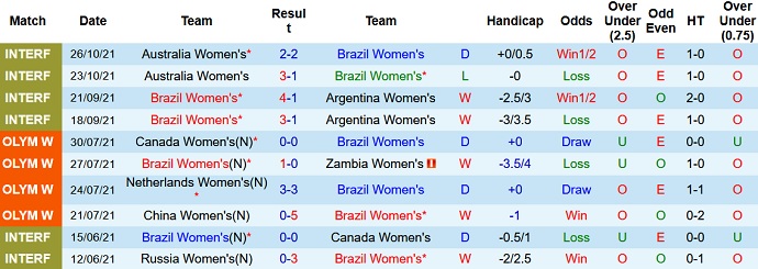 Nhận định, soi kèo Nữ Brazil vs Nữ Ấn Độ, 8h00 ngày 26/11 - Ảnh 1