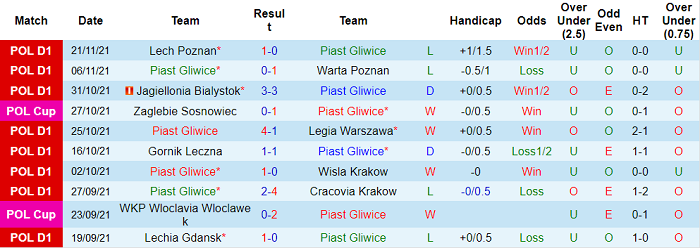 Nhận định, soi kèo Piast Gliwice vs Nieciecza, 0h ngày 27/11 - Ảnh 1
