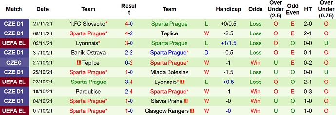 Nhận định, soi kèo Rangers vs Sparta Prague, 3h00 ngày 26/11 - Ảnh 5