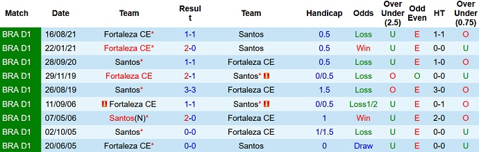 Nhận định, soi kèo Santos vs Fortaleza, 5h00 ngày 26/11 - Ảnh 4