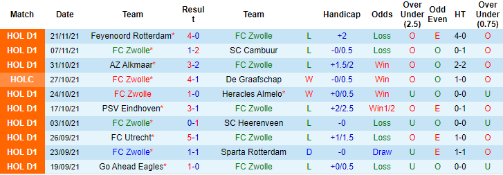 Nhận định, soi kèo Zwolle vs Waalwijk, 2h ngày 28/11 - Ảnh 1