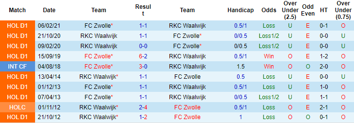 Nhận định, soi kèo Zwolle vs Waalwijk, 2h ngày 28/11 - Ảnh 3