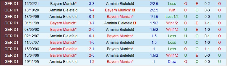 Phân tích kèo hiệp 1 Bayern Munich vs Bielefeld, 0h30 ngày 28/11 - Ảnh 3