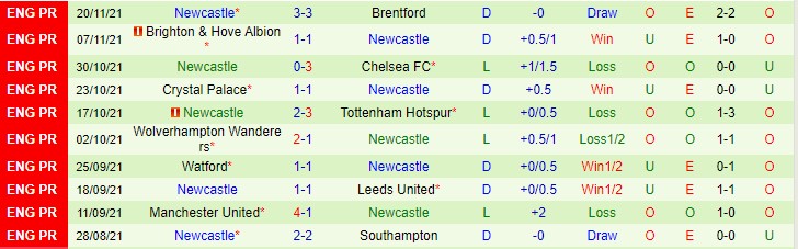 Soi bảng dự đoán tỷ số chính xác Arsenal vs Newcastle, 19h30 ngày 27/11 - Ảnh 3