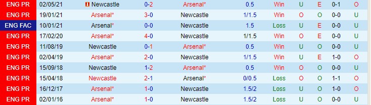 Soi bảng dự đoán tỷ số chính xác Arsenal vs Newcastle, 19h30 ngày 27/11 - Ảnh 4