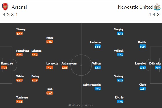 Soi bảng dự đoán tỷ số chính xác Arsenal vs Newcastle, 19h30 ngày 27/11 - Ảnh 5