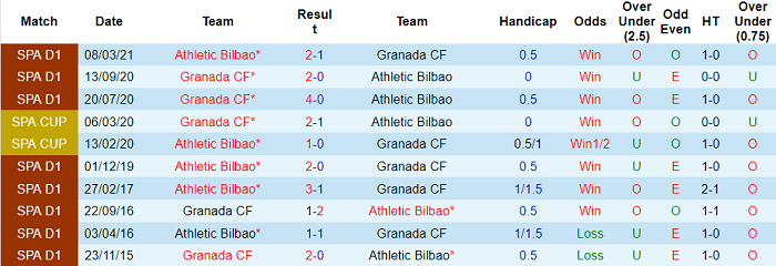 Soi kèo phạt góc Bilbao vs Granada, 3h ngày 27/11 - Ảnh 3