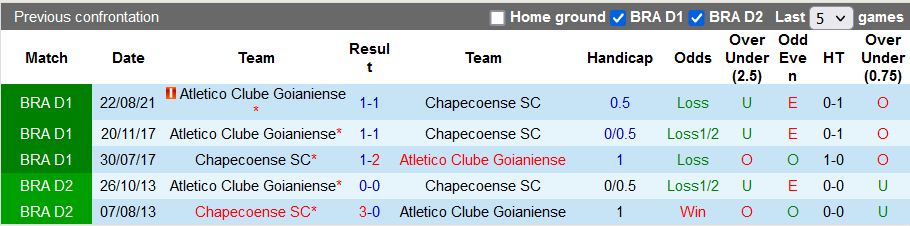 Nhận định, soi kèo Chapecoense vs Atletico/GO, 7h30 ngày 27/11 - Ảnh 3