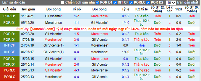 Nhận định, soi kèo Moreirense vs Gil Vicente, 3h15 ngày 27/11 - Ảnh 3