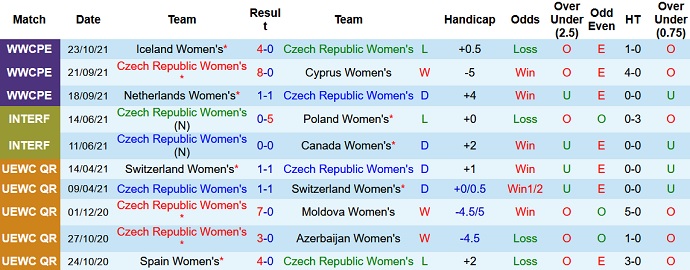 Nhận định, soi kèo Nữ Czech vs Nữ Hà Lan, 2h45 ngày 27/11 - Ảnh 2