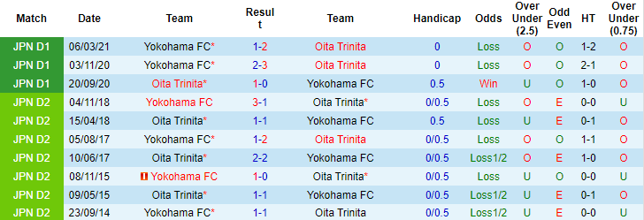 Nhận định, soi kèo Oita Trinita vs Yokohama FC, 12h ngày 27/11 - Ảnh 3