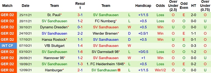 Nhận định, soi kèo Schalke 04 vs Sandhausen, 19h30 ngày 27/11 - Ảnh 5