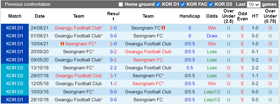 Nhận định, soi kèo Seongnam Ilhwa vs Gwangju, 14h30 ngày 27/11 - Ảnh 3