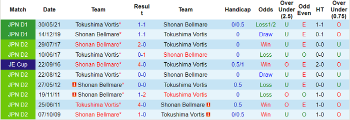 Nhận định, soi kèo Shonan Bellmare vs Tokushima Vortis, 12h ngày 27/11 - Ảnh 3