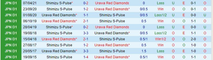 Nhận định, soi kèo Urawa Reds vs Shimizu S-Pulse, 12h ngày 27/11 - Ảnh 3