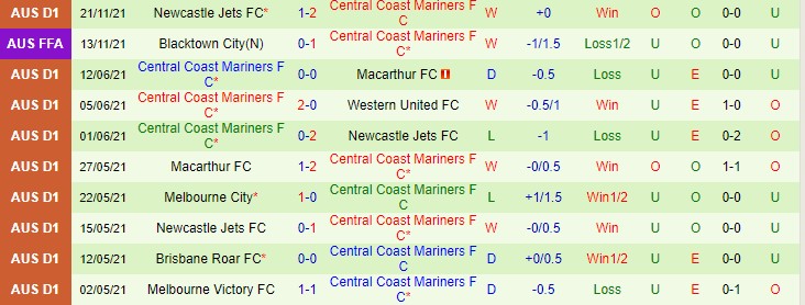 Nhận định, soi kèo Wellington Phoenix vs Central Coast Mariners, 13h05 ngày 27/11 - Ảnh 2