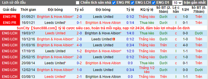 Phân tích kèo hiệp 1 Brighton vs Leeds, 0h30 ngày 28/11 - Ảnh 3