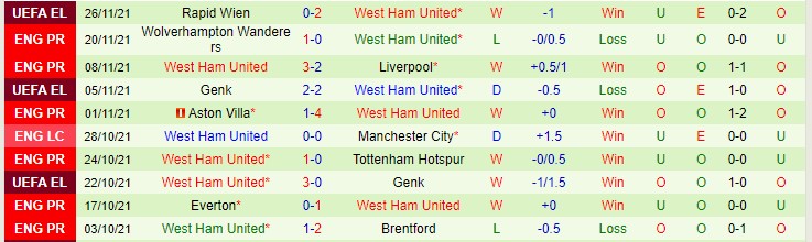 Soi bảng dự đoán tỷ số chính xác Man City vs West Ham, 21h ngày 28/11 - Ảnh 3