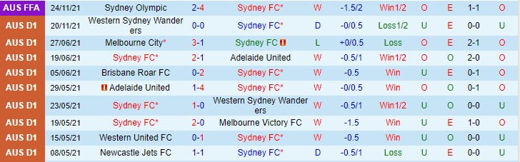 Soi kèo phạt góc Sydney vs Macarthur, 15h45 ngày 27/11 - Ảnh 1