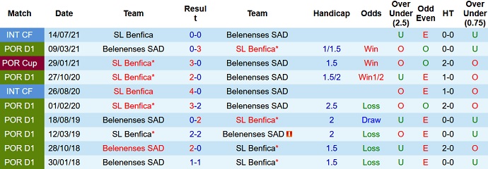 Nhận định, soi kèo Belenenses vs Benfica, 3h30 ngày 28/11 - Ảnh 4