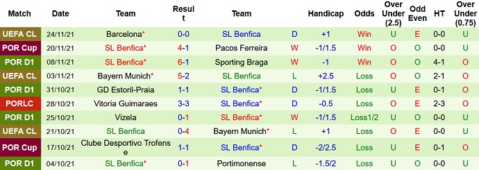 Nhận định, soi kèo Belenenses vs Benfica, 3h30 ngày 28/11 - Ảnh 5