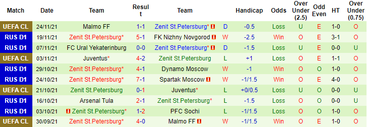 Nhận định, soi kèo CSKA Moscow vs Zenit, 0h ngày 29/11 - Ảnh 2