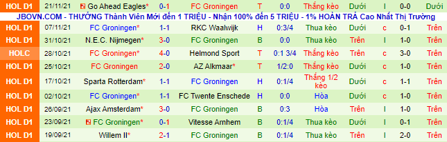 Nhận định, soi kèo Fortuna Sittard vs Groningen, 0h45 ngày 28/11 - Ảnh 3
