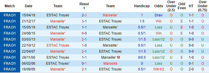 Nhận định, soi kèo Marseille vs Troyes, 2h45 ngày 29/11 - Ảnh 3
