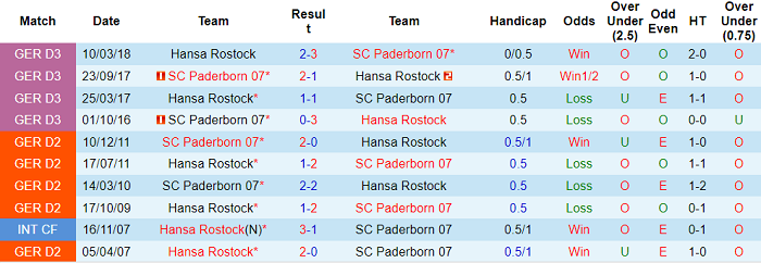 Nhận định, soi kèo Paderborn vs Hansa Rostock, 19h30 ngày 28/11 - Ảnh 3