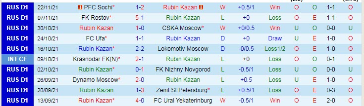 Nhận định, soi kèo Rubin Kazan vs Dynamo Moscow, 20h30 ngày 28/11 - Ảnh 1