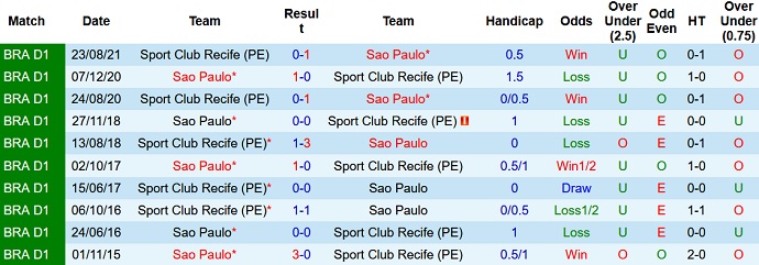 Nhận định, soi kèo São Paulo vs Sport Recife, 7h30 ngày 28/11 - Ảnh 4