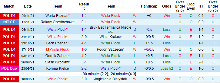 Nhận định, soi kèo Wisla Plock vs Cracovia, 18h30 ngày 28/11 - Ảnh 1