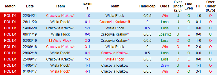 Nhận định, soi kèo Wisla Plock vs Cracovia, 18h30 ngày 28/11 - Ảnh 3